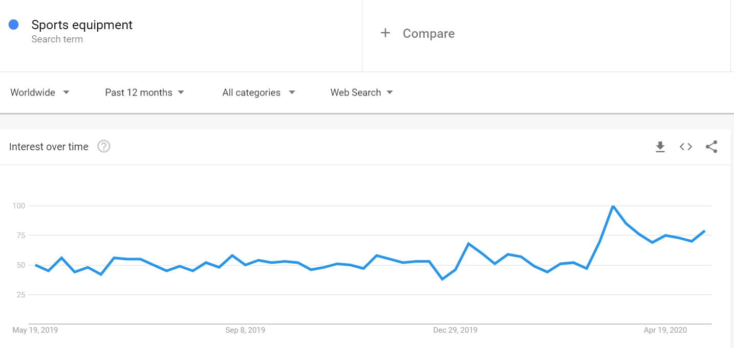 نيتش المنتجات الرياضية علي موقع Google Trends 